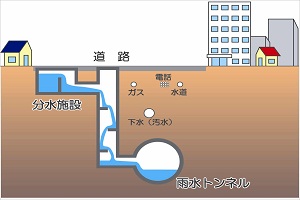 （写真）分水施設・トンネルの概要