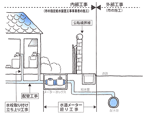 （写真）給水装置の標準構図
