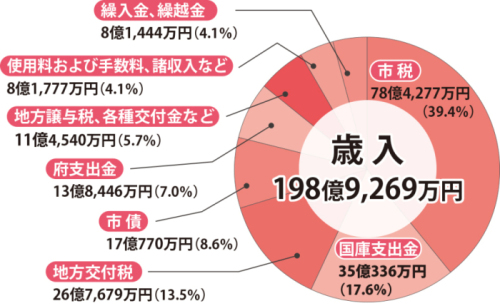 平成30年度歳入決算の円グラフ