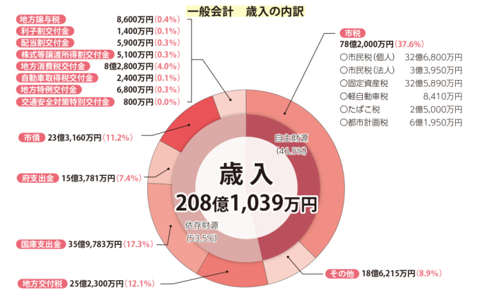 歳入内訳のグラフ