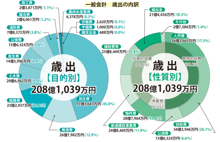 歳出内訳のグラフ