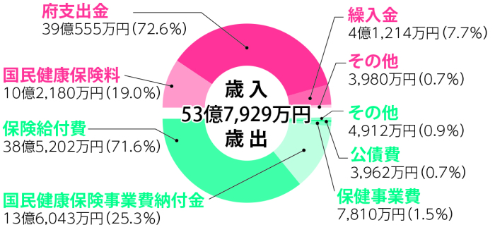 令和2年度当初予算特別会計(国保)