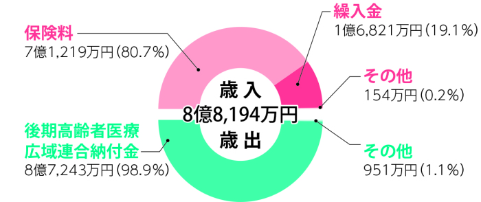 令和2年度予算特別会計(後期)