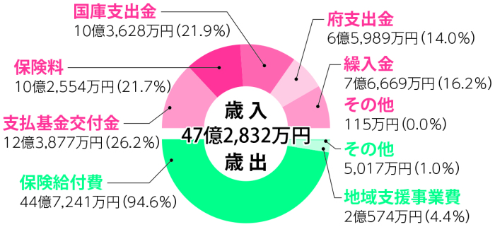 令和2年度当初予算特別会計(介護)