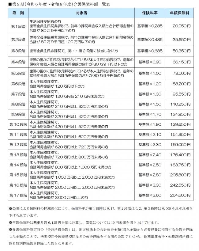 介護保険料額一覧表