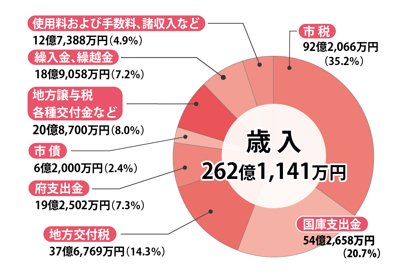 歳入