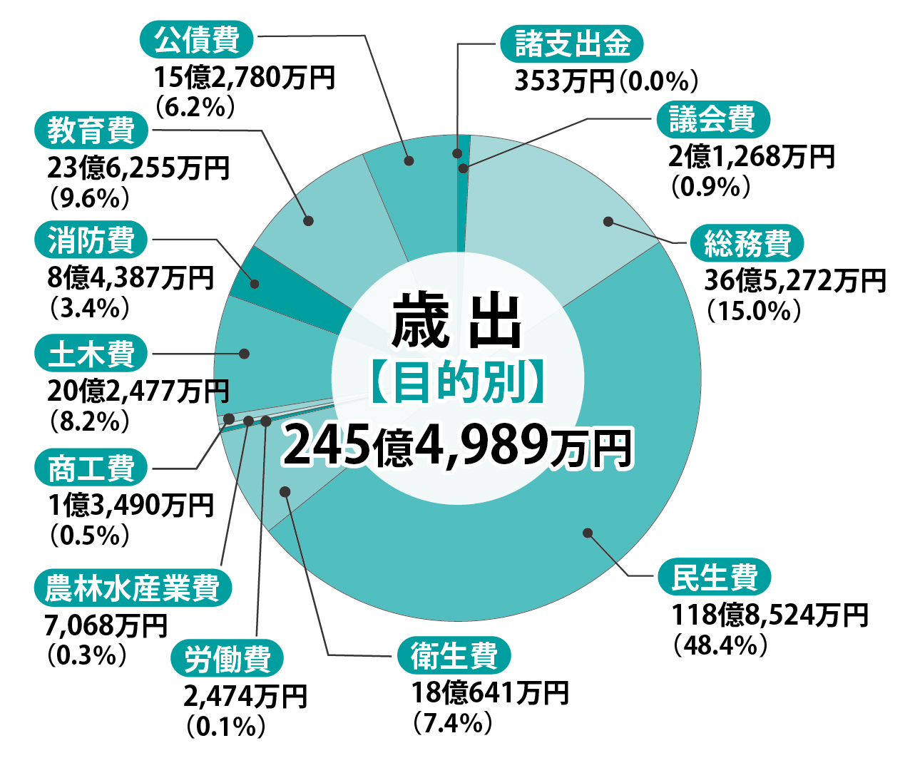 歳出