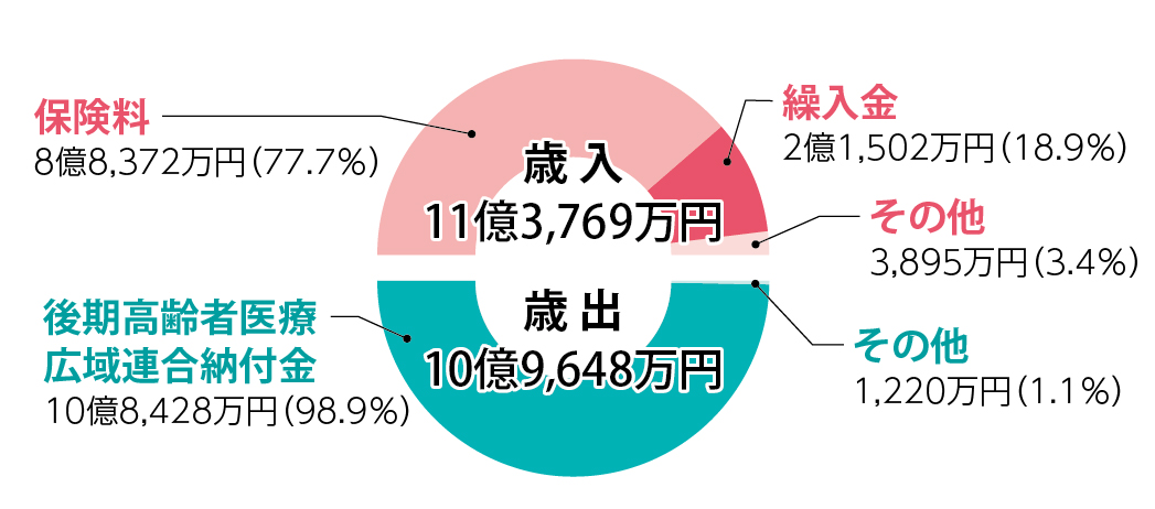 後期高齢者医療特別会計