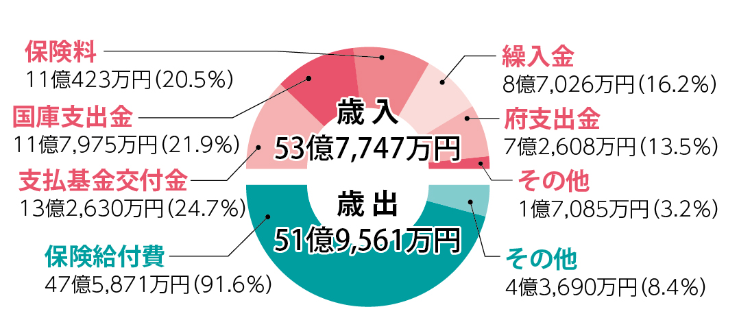 介護保険事業