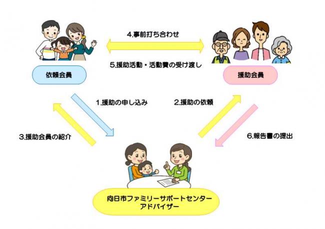 (イラスト）援助活動の流れ。このあとに説明あり。