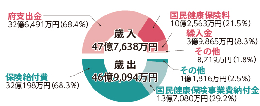 国民健康保険事業特別会計