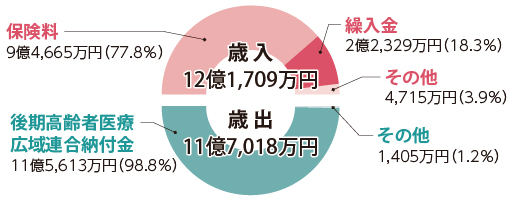 後期高齢者医療特別会計
