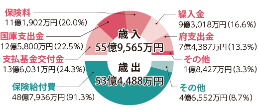 介護保険事業特別会計