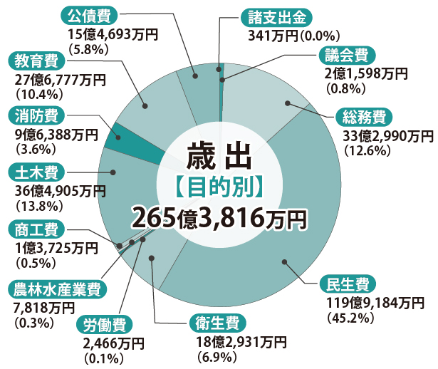 歳出（目的別）