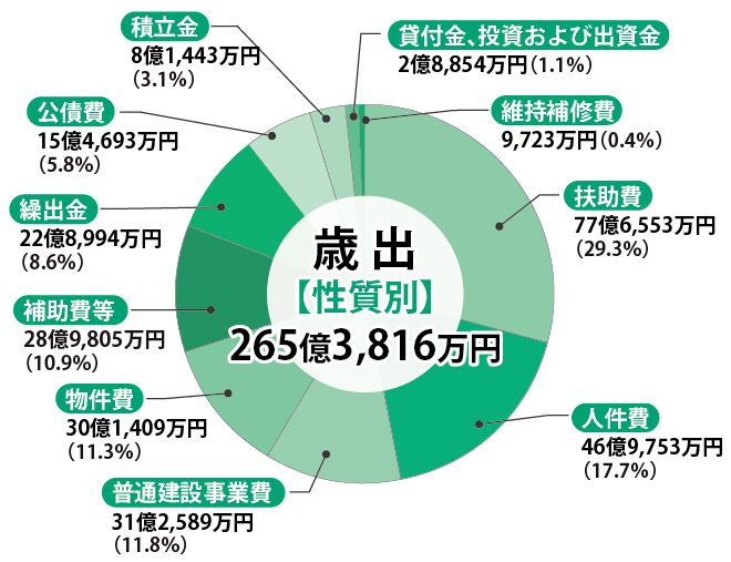 歳出（性質別）