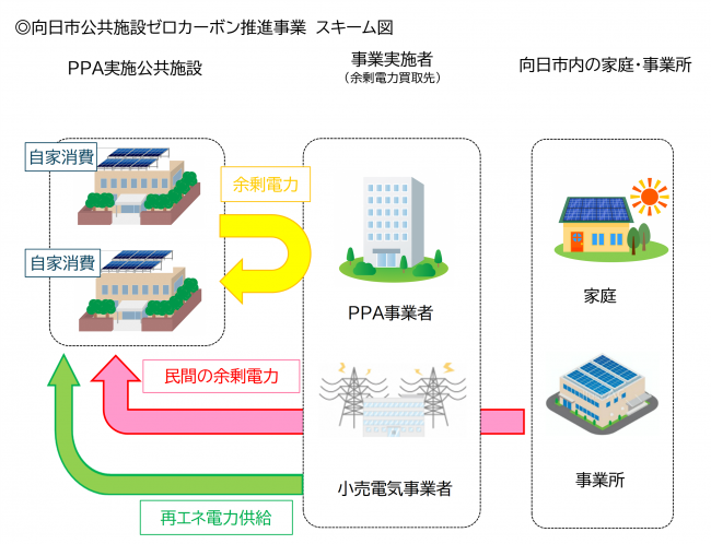 向日市公共施設ゼロカーボン推進事業スキーム図